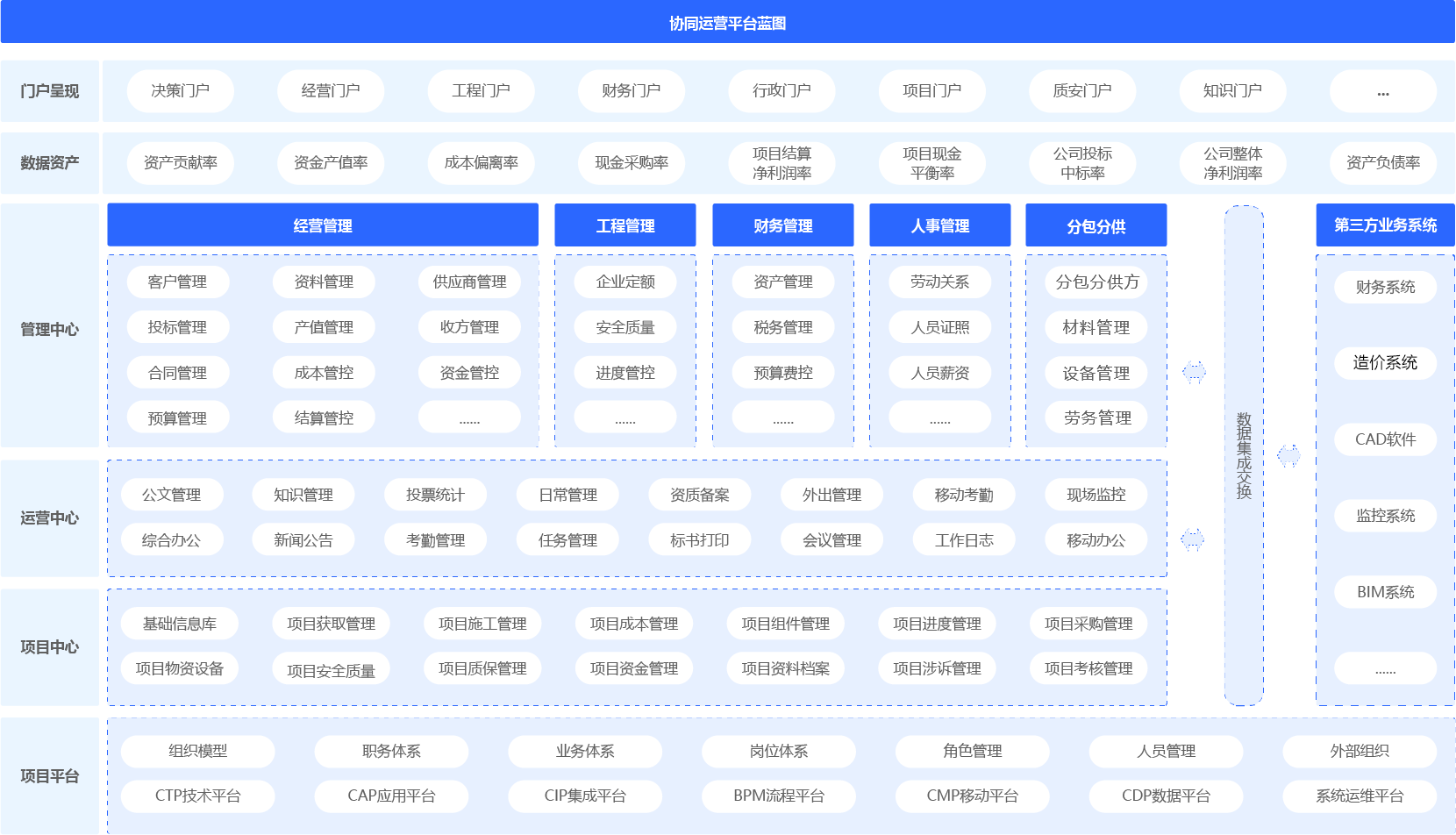 建筑行业协同管理（协同oa）平台架构图