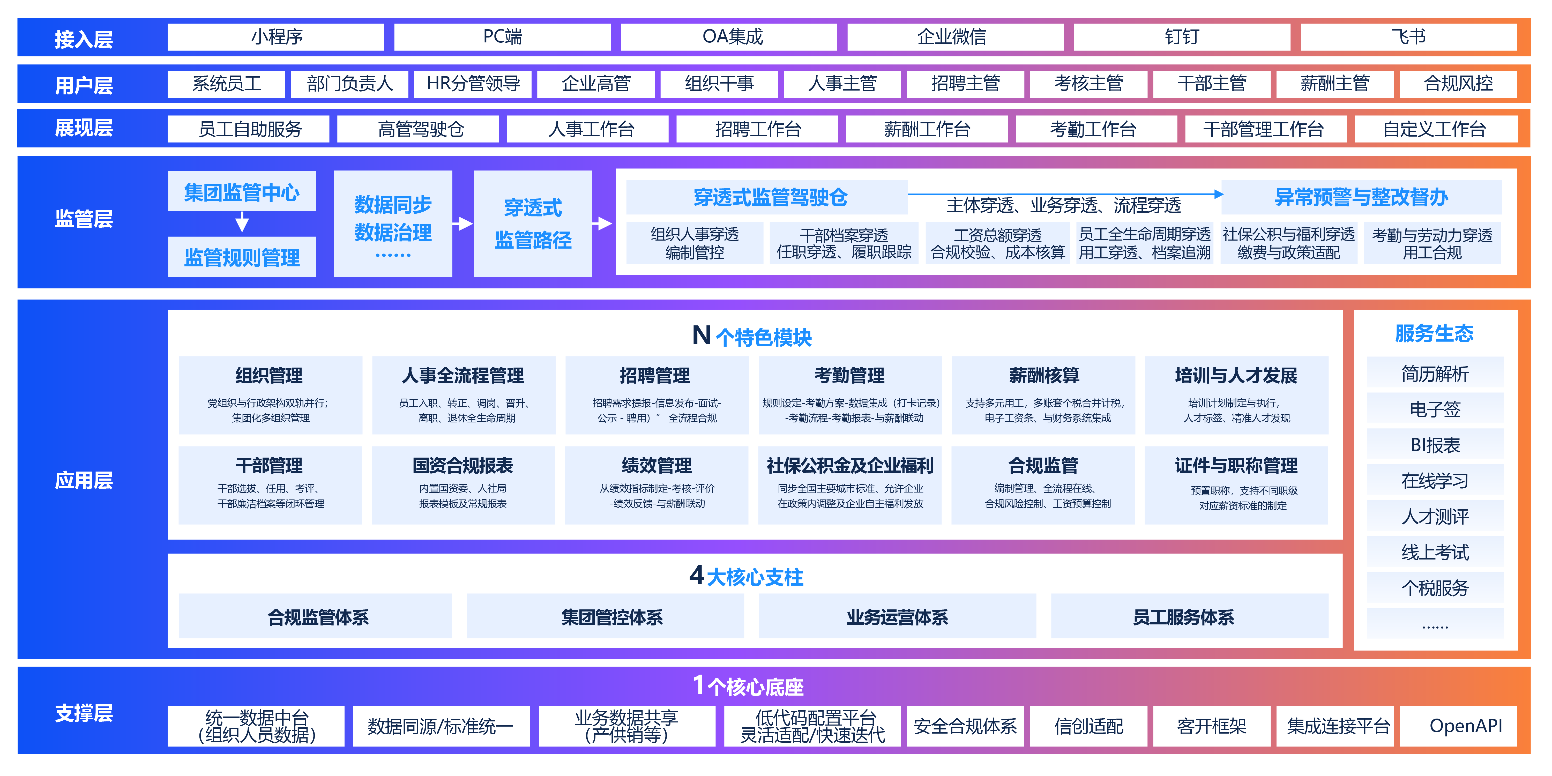 evo真人视讯薪事力国企HR数字化转型解决方案